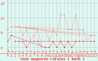 Courbe de la force du vent pour Einsiedeln