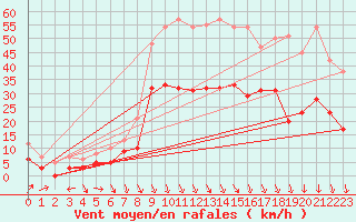 Courbe de la force du vent pour Avignon (84)