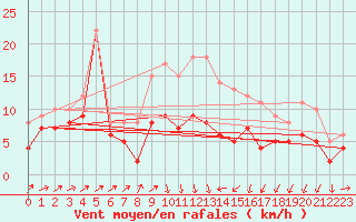 Courbe de la force du vent pour Harzgerode