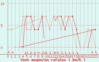 Courbe de la force du vent pour Geilenkirchen