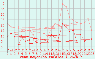 Courbe de la force du vent pour Le Luc - Cannet des Maures (83)