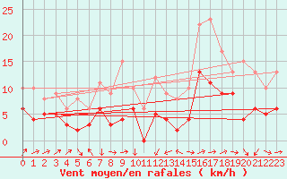 Courbe de la force du vent pour Le Puy - Loudes (43)