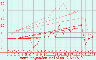 Courbe de la force du vent pour Le Puy - Loudes (43)
