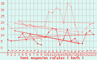 Courbe de la force du vent pour Formigures (66)