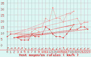 Courbe de la force du vent pour Chlons-en-Champagne (51)