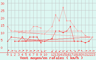 Courbe de la force du vent pour Xativa