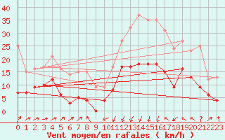 Courbe de la force du vent pour Formigures (66)