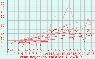 Courbe de la force du vent pour Roanne (42)