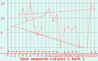 Courbe de la force du vent pour Bejaia