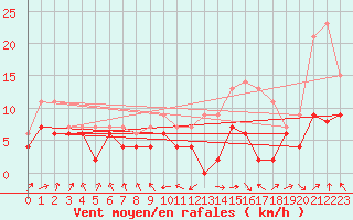 Courbe de la force du vent pour Roanne (42)