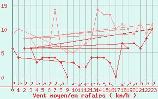 Courbe de la force du vent pour Le Puy - Loudes (43)
