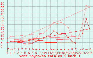 Courbe de la force du vent pour Biarritz (64)