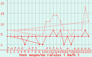 Courbe de la force du vent pour Malaa-Braennan