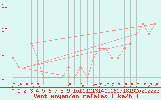 Courbe de la force du vent pour Verona Boscomantico