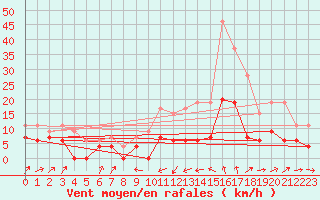 Courbe de la force du vent pour Le Puy - Loudes (43)