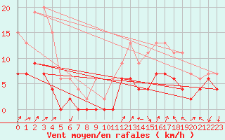 Courbe de la force du vent pour Annecy (74)