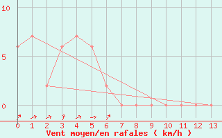 Courbe de la force du vent pour Cooranbong