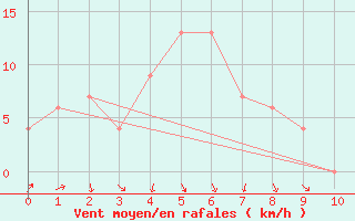 Courbe de la force du vent pour Mount Lawley Perth Metro Aws