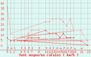 Courbe de la force du vent pour Sint Katelijne-waver (Be)