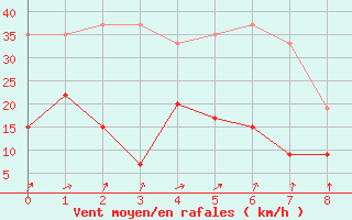 Courbe de la force du vent pour Weissfluhjoch