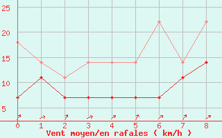 Courbe de la force du vent pour Giessen