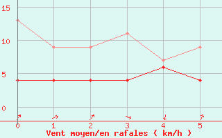 Courbe de la force du vent pour Les Attelas