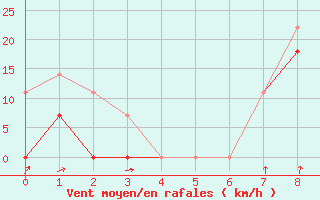 Courbe de la force du vent pour Capdepera