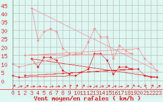 Courbe de la force du vent pour Besson - Chassignolles (03)