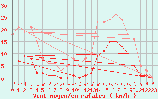 Courbe de la force du vent pour Montredon des Corbires (11)