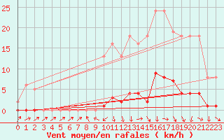 Courbe de la force du vent pour Puissalicon (34)