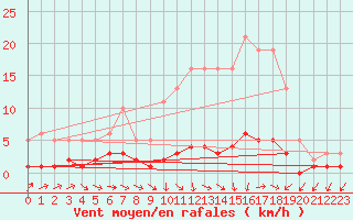 Courbe de la force du vent pour Vernouillet (78)