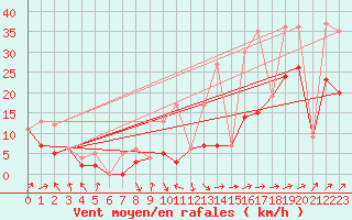 Courbe de la force du vent pour Morn de la Frontera