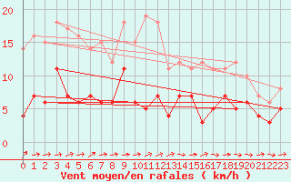 Courbe de la force du vent pour Delsbo