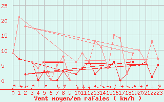 Courbe de la force du vent pour Morn de la Frontera