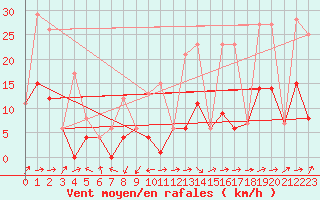 Courbe de la force du vent pour Morn de la Frontera