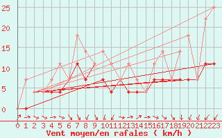 Courbe de la force du vent pour Zilani
