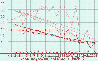 Courbe de la force du vent pour Marnitz