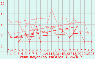 Courbe de la force du vent pour Gttingen