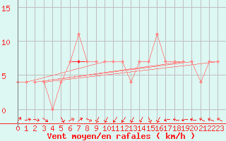 Courbe de la force du vent pour Ilomantsi Mekrijarv