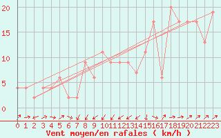 Courbe de la force du vent pour Strathallan