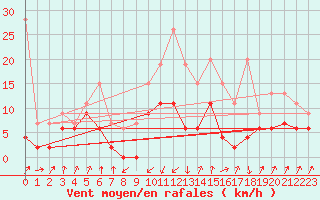Courbe de la force du vent pour Schpfheim
