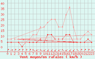 Courbe de la force du vent pour Huedin