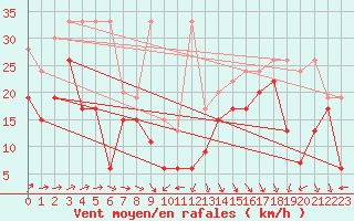 Courbe de la force du vent pour La Dle (Sw)