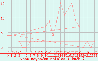 Courbe de la force du vent pour Capel Curig