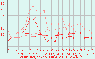 Courbe de la force du vent pour Grivita