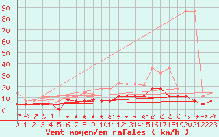 Courbe de la force du vent pour Straubing