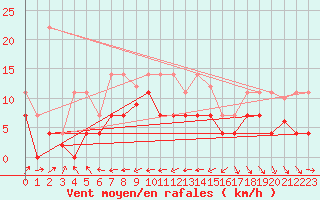 Courbe de la force du vent pour Llanes