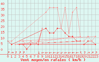 Courbe de la force du vent pour Klodzko