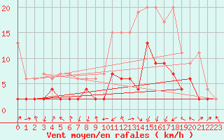 Courbe de la force du vent pour Delemont