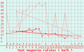 Courbe de la force du vent pour Pec Pod Snezkou